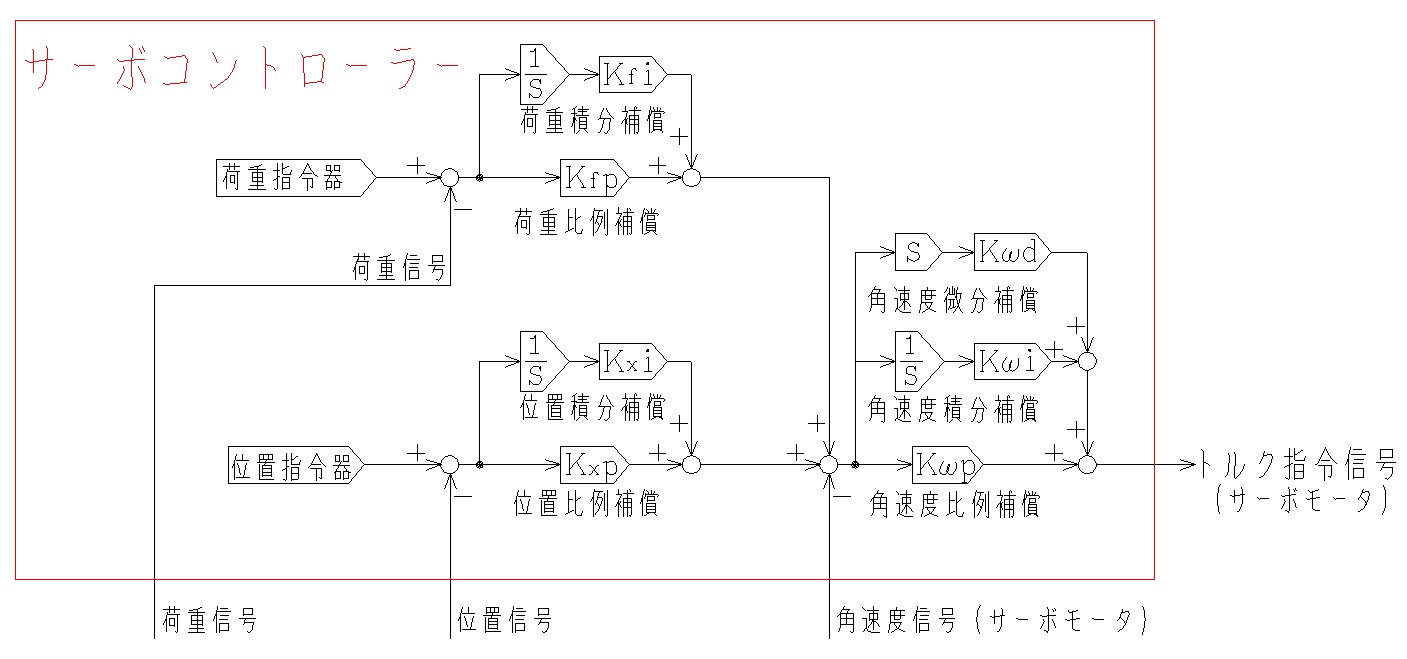 汎用 サーボコントローラ ブロック線図